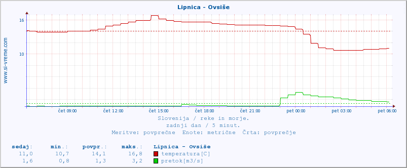 POVPREČJE :: Lipnica - Ovsiše :: temperatura | pretok | višina :: zadnji dan / 5 minut.