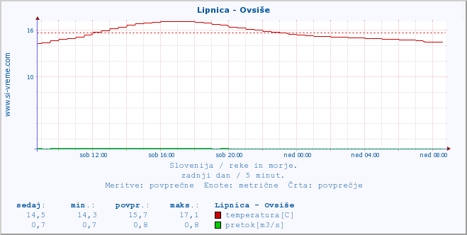 POVPREČJE :: Lipnica - Ovsiše :: temperatura | pretok | višina :: zadnji dan / 5 minut.