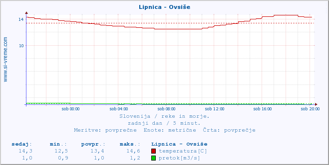 POVPREČJE :: Lipnica - Ovsiše :: temperatura | pretok | višina :: zadnji dan / 5 minut.