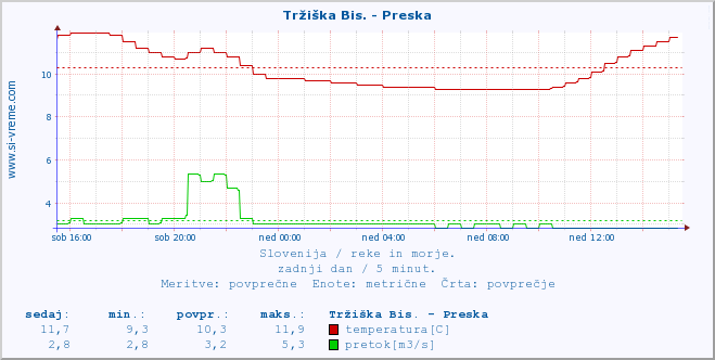 POVPREČJE :: Tržiška Bis. - Preska :: temperatura | pretok | višina :: zadnji dan / 5 minut.