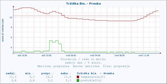 POVPREČJE :: Tržiška Bis. - Preska :: temperatura | pretok | višina :: zadnji dan / 5 minut.