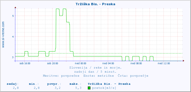 POVPREČJE :: Tržiška Bis. - Preska :: temperatura | pretok | višina :: zadnji dan / 5 minut.