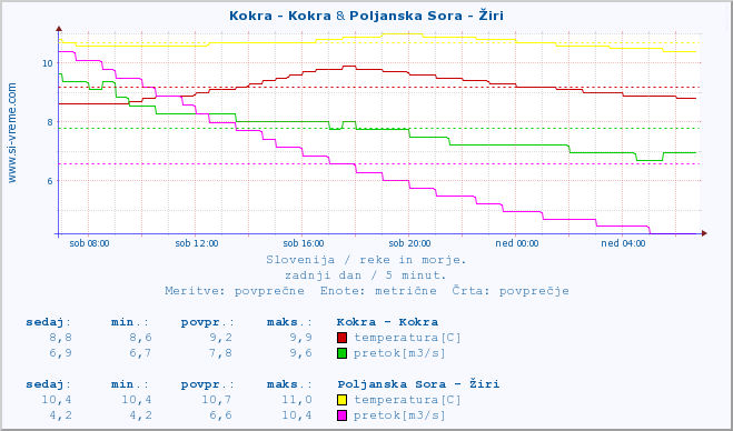 POVPREČJE :: Kokra - Kokra & Poljanska Sora - Žiri :: temperatura | pretok | višina :: zadnji dan / 5 minut.