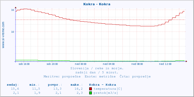 POVPREČJE :: Kokra - Kokra :: temperatura | pretok | višina :: zadnji dan / 5 minut.