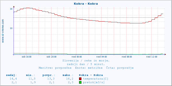 POVPREČJE :: Kokra - Kokra :: temperatura | pretok | višina :: zadnji dan / 5 minut.