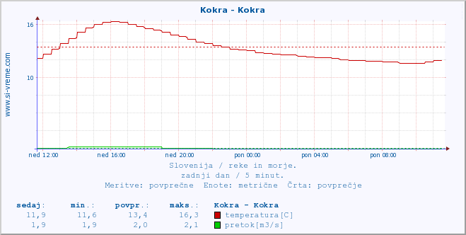 POVPREČJE :: Kokra - Kokra :: temperatura | pretok | višina :: zadnji dan / 5 minut.