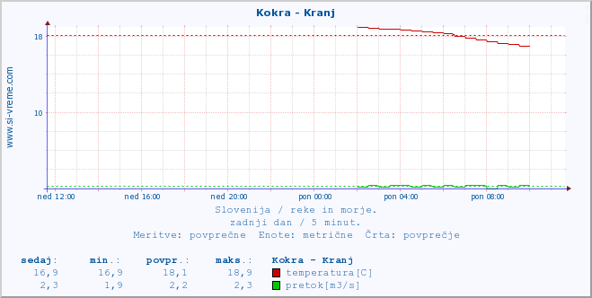 POVPREČJE :: Kokra - Kranj :: temperatura | pretok | višina :: zadnji dan / 5 minut.