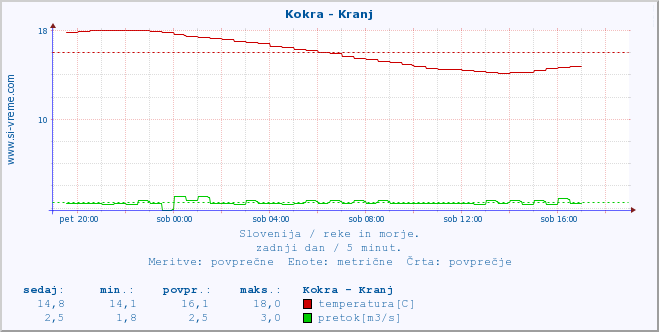 POVPREČJE :: Kokra - Kranj :: temperatura | pretok | višina :: zadnji dan / 5 minut.