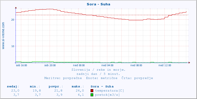 POVPREČJE :: Sora - Suha :: temperatura | pretok | višina :: zadnji dan / 5 minut.