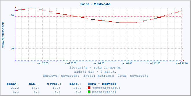 POVPREČJE :: Sora - Medvode :: temperatura | pretok | višina :: zadnji dan / 5 minut.