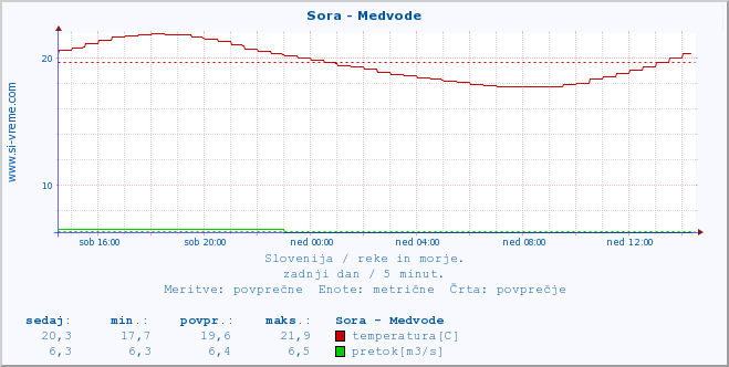 POVPREČJE :: Sora - Medvode :: temperatura | pretok | višina :: zadnji dan / 5 minut.