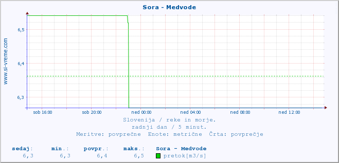 POVPREČJE :: Sora - Medvode :: temperatura | pretok | višina :: zadnji dan / 5 minut.