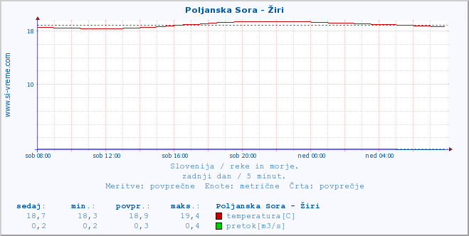 POVPREČJE :: Poljanska Sora - Žiri :: temperatura | pretok | višina :: zadnji dan / 5 minut.