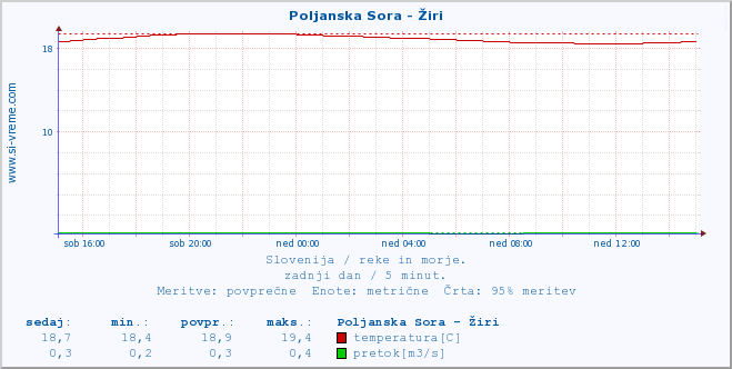 POVPREČJE :: Poljanska Sora - Žiri :: temperatura | pretok | višina :: zadnji dan / 5 minut.