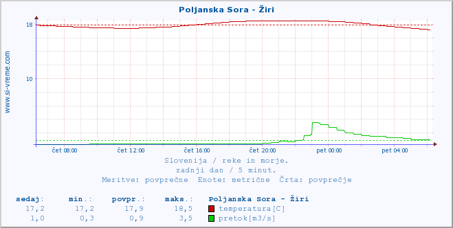 POVPREČJE :: Poljanska Sora - Žiri :: temperatura | pretok | višina :: zadnji dan / 5 minut.