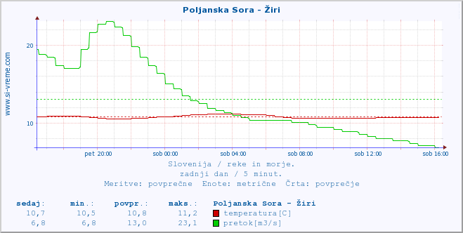 POVPREČJE :: Poljanska Sora - Žiri :: temperatura | pretok | višina :: zadnji dan / 5 minut.