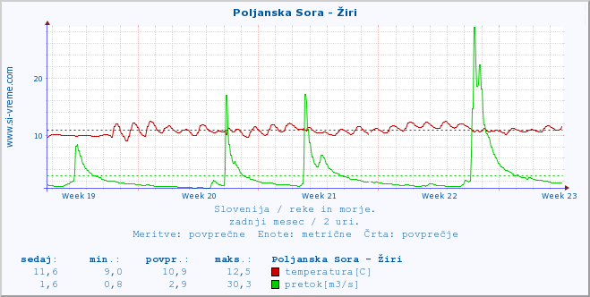 POVPREČJE :: Poljanska Sora - Žiri :: temperatura | pretok | višina :: zadnji mesec / 2 uri.