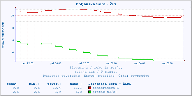 POVPREČJE :: Poljanska Sora - Žiri :: temperatura | pretok | višina :: zadnji dan / 5 minut.