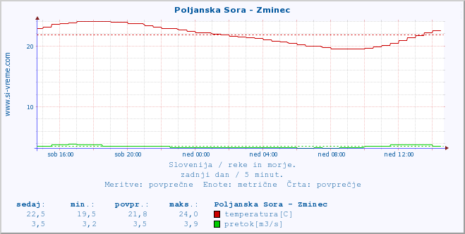 POVPREČJE :: Poljanska Sora - Zminec :: temperatura | pretok | višina :: zadnji dan / 5 minut.