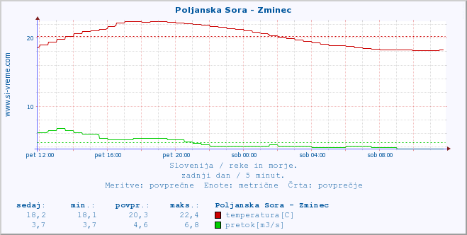 POVPREČJE :: Poljanska Sora - Zminec :: temperatura | pretok | višina :: zadnji dan / 5 minut.