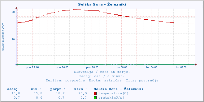 POVPREČJE :: Selška Sora - Železniki :: temperatura | pretok | višina :: zadnji dan / 5 minut.