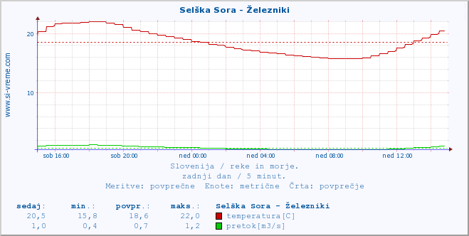 POVPREČJE :: Selška Sora - Železniki :: temperatura | pretok | višina :: zadnji dan / 5 minut.