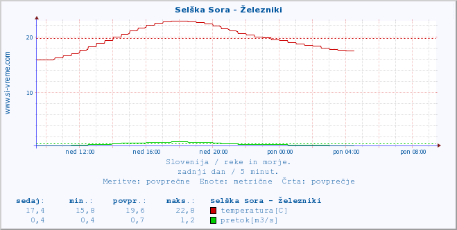 POVPREČJE :: Selška Sora - Železniki :: temperatura | pretok | višina :: zadnji dan / 5 minut.