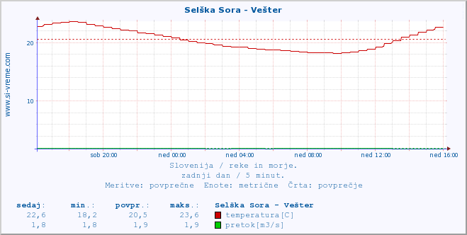 POVPREČJE :: Selška Sora - Vešter :: temperatura | pretok | višina :: zadnji dan / 5 minut.