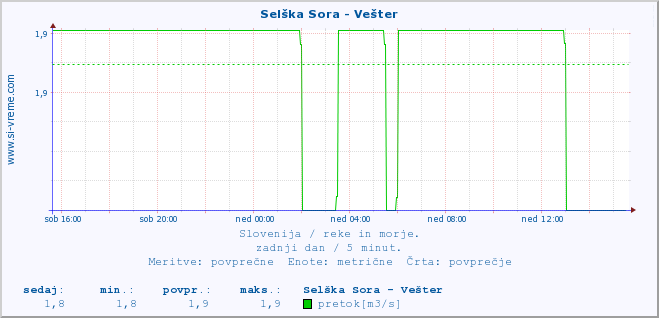 POVPREČJE :: Selška Sora - Vešter :: temperatura | pretok | višina :: zadnji dan / 5 minut.