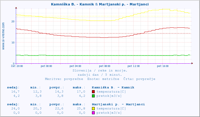 POVPREČJE :: Kamniška B. - Kamnik & Martjanski p. - Martjanci :: temperatura | pretok | višina :: zadnji dan / 5 minut.