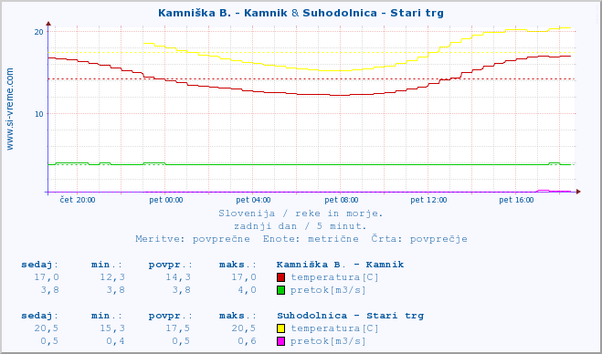 POVPREČJE :: Kamniška B. - Kamnik & Suhodolnica - Stari trg :: temperatura | pretok | višina :: zadnji dan / 5 minut.