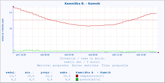 POVPREČJE :: Kamniška B. - Kamnik :: temperatura | pretok | višina :: zadnji dan / 5 minut.