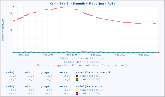 POVPREČJE :: Kamniška B. - Kamnik & Radoljna - Ruta :: temperatura | pretok | višina :: zadnji dan / 5 minut.