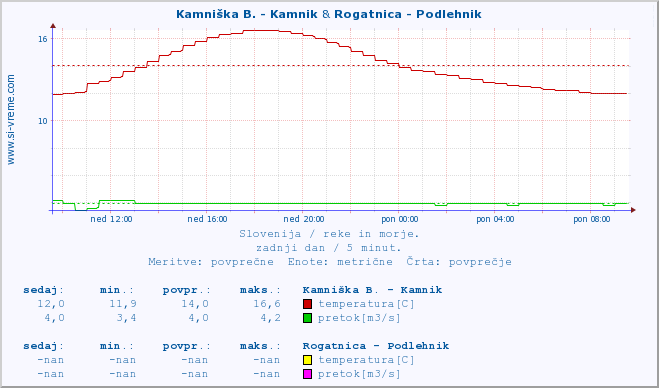 POVPREČJE :: Kamniška B. - Kamnik & Rogatnica - Podlehnik :: temperatura | pretok | višina :: zadnji dan / 5 minut.