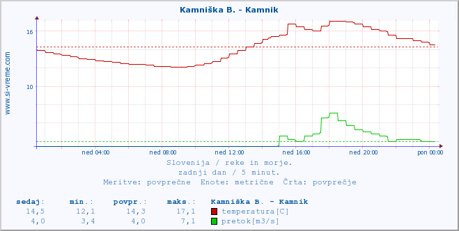 POVPREČJE :: Kamniška B. - Kamnik :: temperatura | pretok | višina :: zadnji dan / 5 minut.