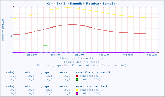 POVPREČJE :: Kamniška B. - Kamnik & Pesnica - Zamušani :: temperatura | pretok | višina :: zadnji dan / 5 minut.