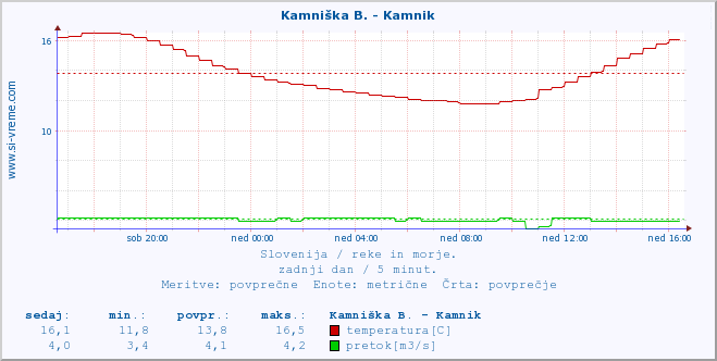 POVPREČJE :: Kamniška B. - Kamnik :: temperatura | pretok | višina :: zadnji dan / 5 minut.