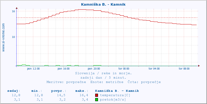 POVPREČJE :: Kamniška B. - Kamnik :: temperatura | pretok | višina :: zadnji dan / 5 minut.