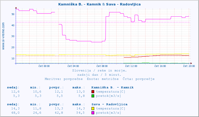 POVPREČJE :: Kamniška B. - Kamnik & Sava - Radovljica :: temperatura | pretok | višina :: zadnji dan / 5 minut.