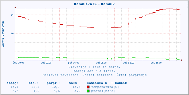 POVPREČJE :: Kamniška B. - Kamnik :: temperatura | pretok | višina :: zadnji dan / 5 minut.