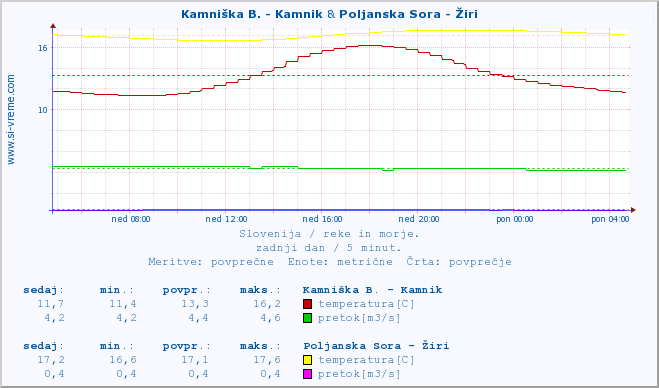 POVPREČJE :: Kamniška B. - Kamnik & Poljanska Sora - Žiri :: temperatura | pretok | višina :: zadnji dan / 5 minut.
