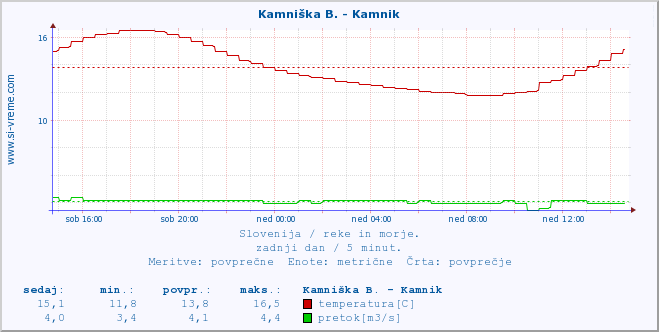 POVPREČJE :: Kamniška B. - Kamnik :: temperatura | pretok | višina :: zadnji dan / 5 minut.