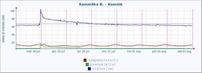 POVPREČJE :: Kamniška B. - Kamnik :: temperatura | pretok | višina :: zadnji teden / 30 minut.