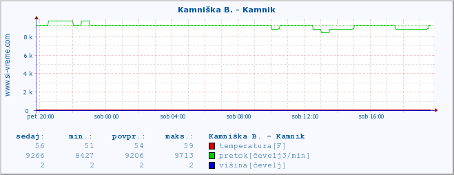 POVPREČJE :: Kamniška B. - Kamnik :: temperatura | pretok | višina :: zadnji dan / 5 minut.