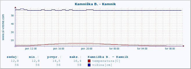 POVPREČJE :: Kamniška B. - Kamnik :: temperatura | pretok | višina :: zadnji dan / 5 minut.