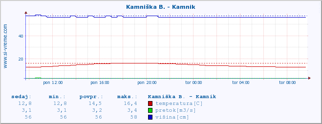 POVPREČJE :: Kamniška B. - Kamnik :: temperatura | pretok | višina :: zadnji dan / 5 minut.