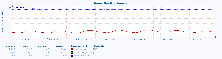 POVPREČJE :: Kamniška B. - Kamnik :: temperatura | pretok | višina :: zadnji teden / 30 minut.