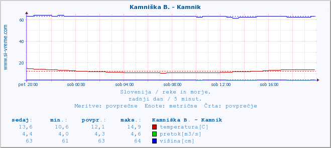 POVPREČJE :: Kamniška B. - Kamnik :: temperatura | pretok | višina :: zadnji dan / 5 minut.