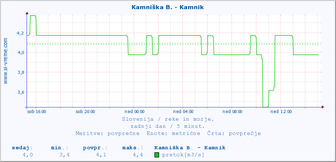 POVPREČJE :: Kamniška B. - Kamnik :: temperatura | pretok | višina :: zadnji dan / 5 minut.