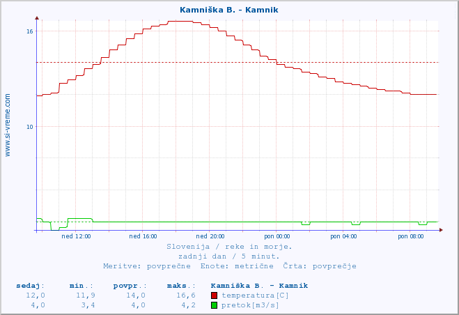 POVPREČJE :: Kamniška B. - Kamnik :: temperatura | pretok | višina :: zadnji dan / 5 minut.